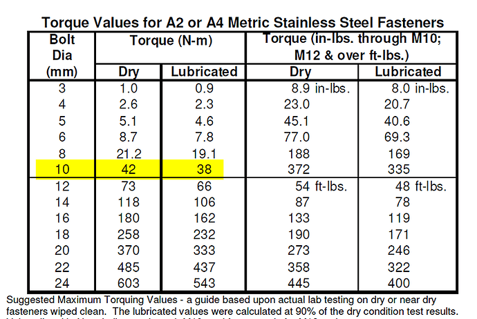 Torque values for stainless